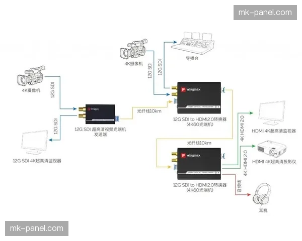 窄带高清传输在现阶段广泛普及，极大缓解了偏远赛区多路信号上行压力