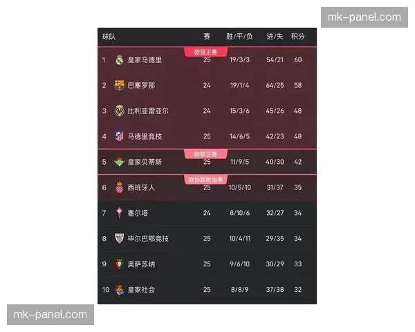 西甲最新积分榜：皇马登顶，巴萨、赫罗纳紧随其后